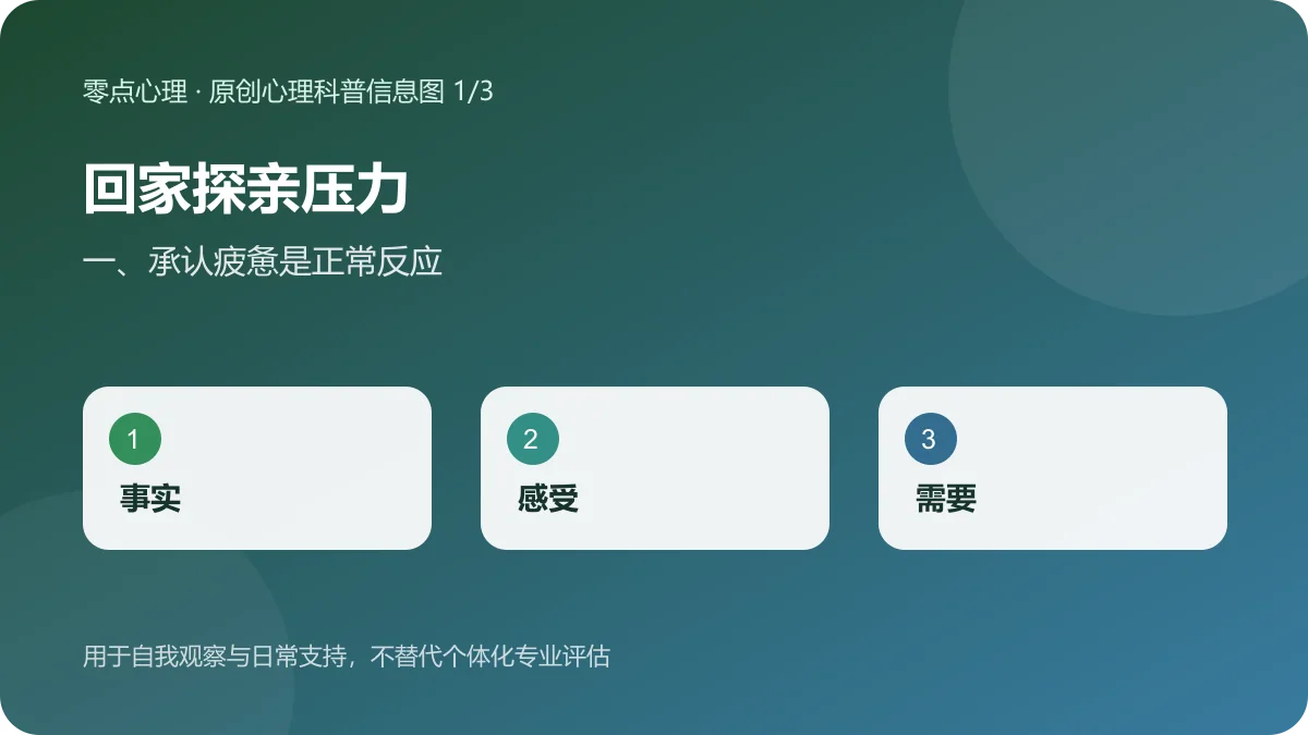 回家探亲压力：一、承认疲惫是正常反应信息图